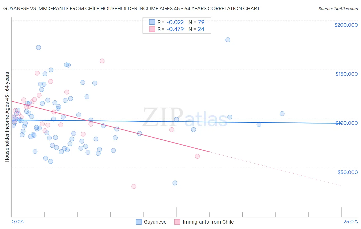 Guyanese vs Immigrants from Chile Householder Income Ages 45 - 64 years