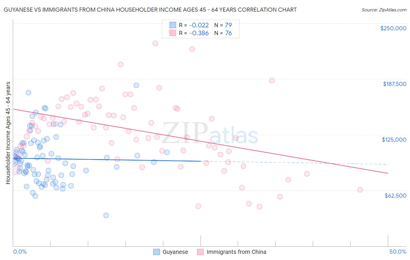 Guyanese vs Immigrants from China Householder Income Ages 45 - 64 years