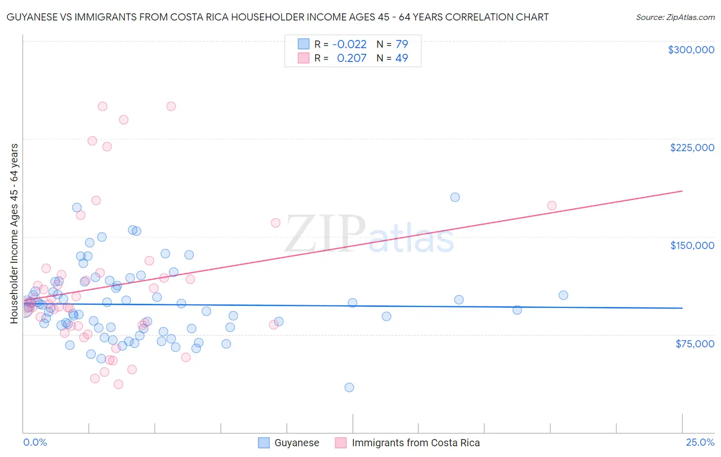 Guyanese vs Immigrants from Costa Rica Householder Income Ages 45 - 64 years