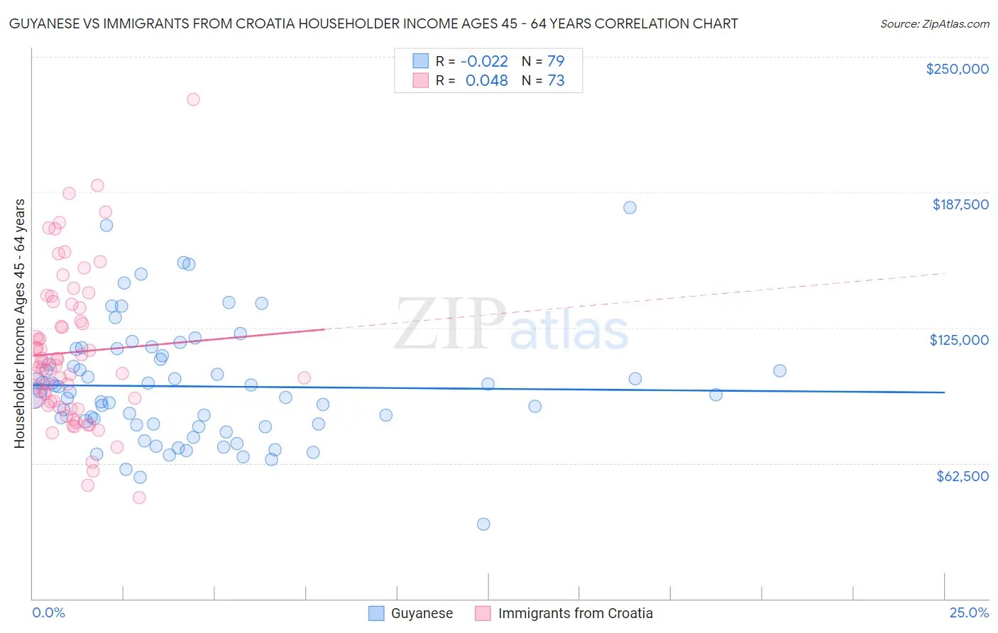 Guyanese vs Immigrants from Croatia Householder Income Ages 45 - 64 years