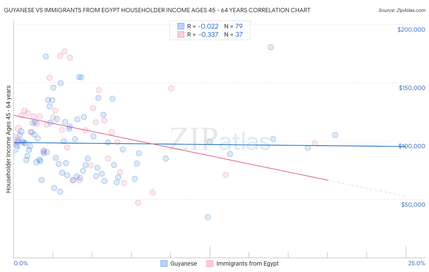 Guyanese vs Immigrants from Egypt Householder Income Ages 45 - 64 years