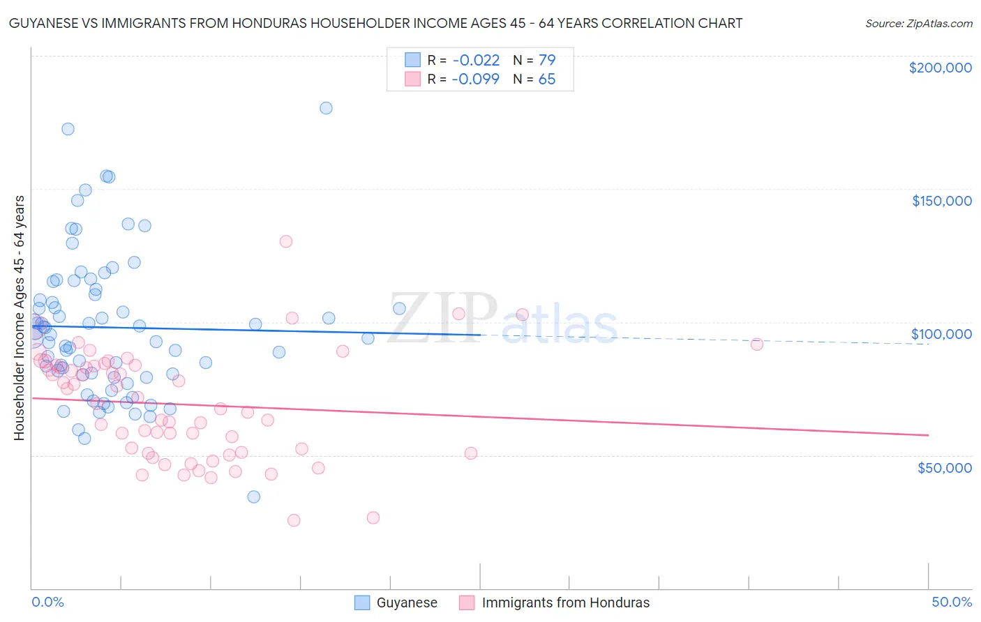 Guyanese vs Immigrants from Honduras Householder Income Ages 45 - 64 years