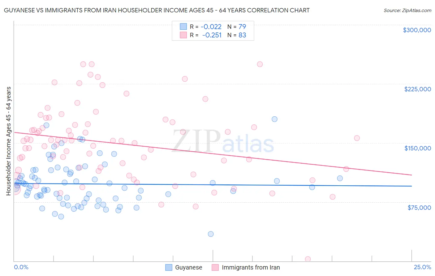 Guyanese vs Immigrants from Iran Householder Income Ages 45 - 64 years