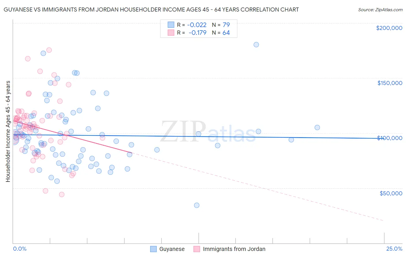 Guyanese vs Immigrants from Jordan Householder Income Ages 45 - 64 years