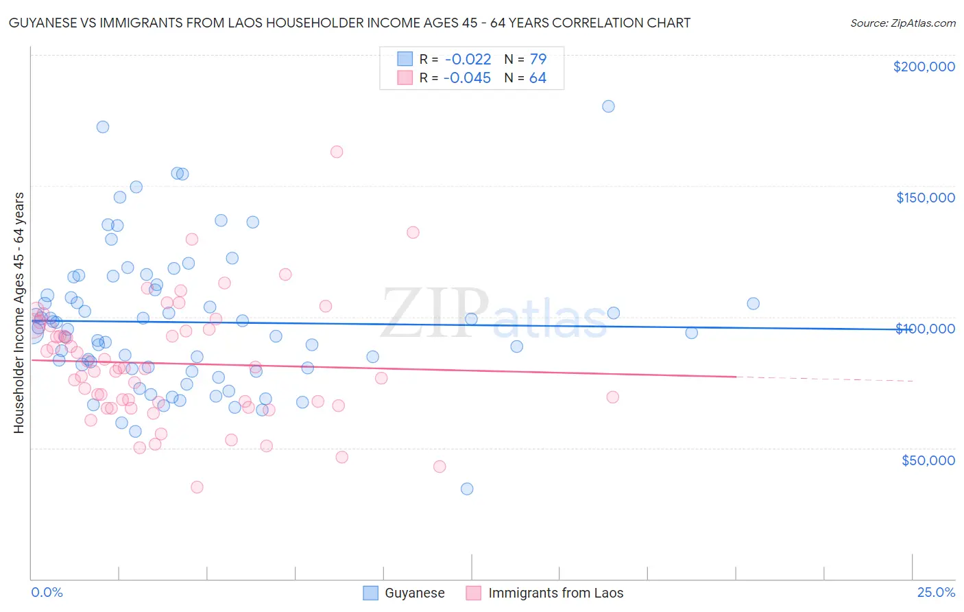 Guyanese vs Immigrants from Laos Householder Income Ages 45 - 64 years