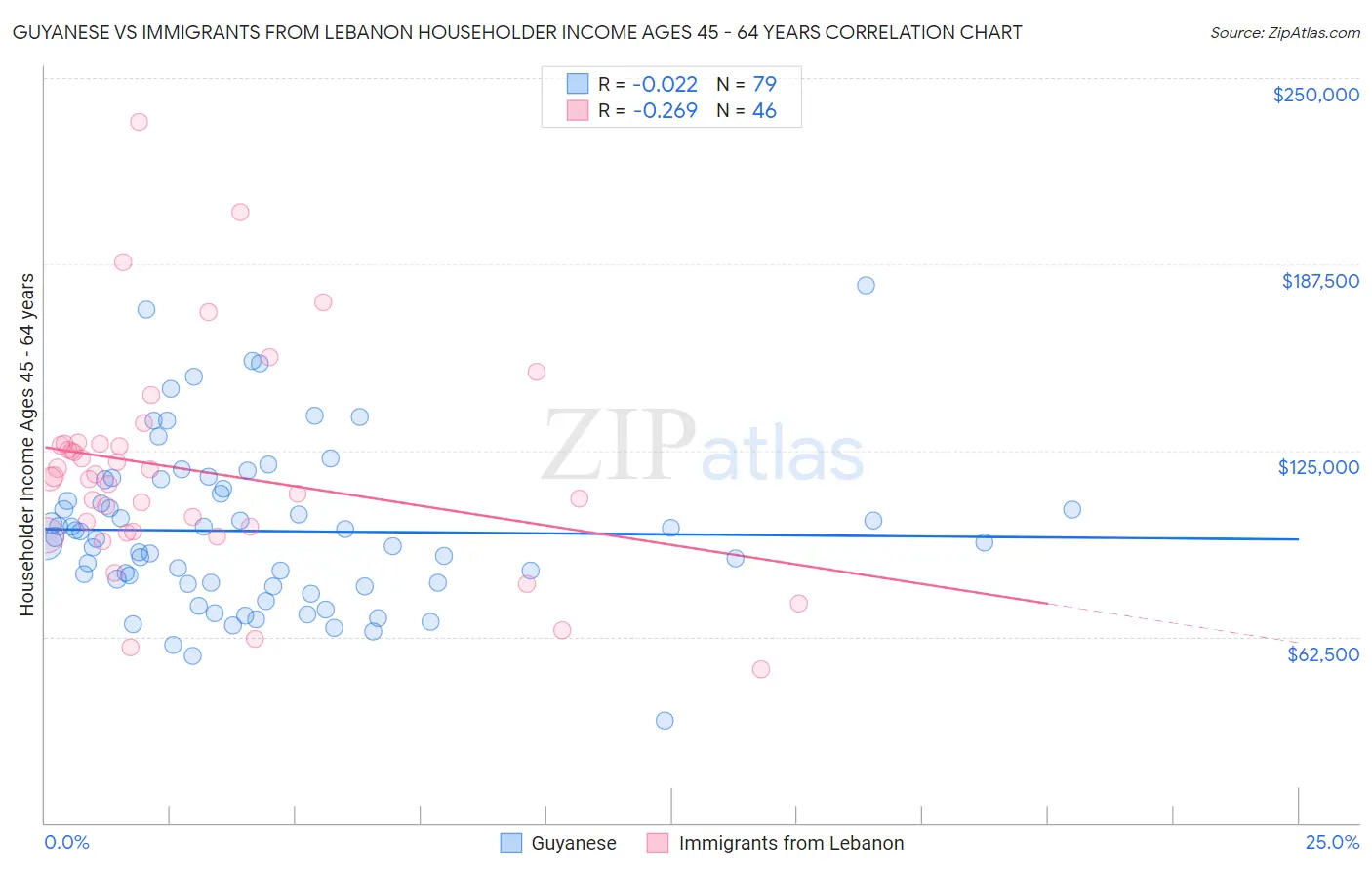 Guyanese vs Immigrants from Lebanon Householder Income Ages 45 - 64 years