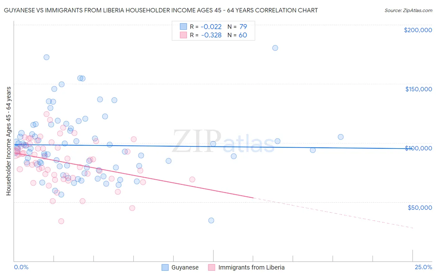 Guyanese vs Immigrants from Liberia Householder Income Ages 45 - 64 years