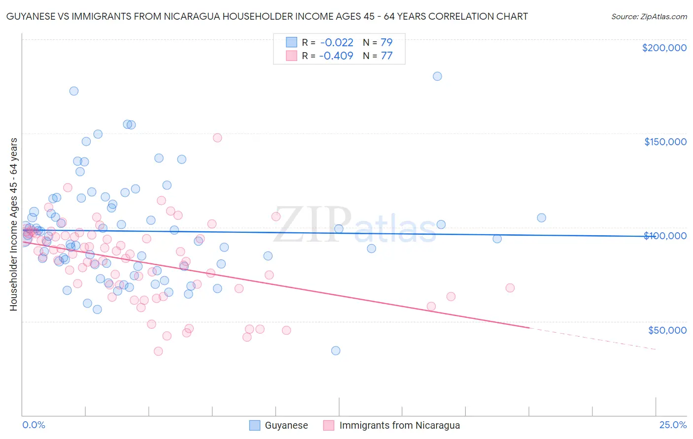 Guyanese vs Immigrants from Nicaragua Householder Income Ages 45 - 64 years