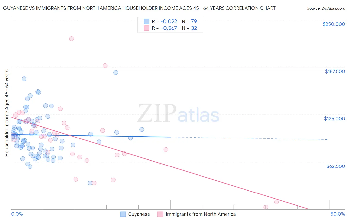 Guyanese vs Immigrants from North America Householder Income Ages 45 - 64 years