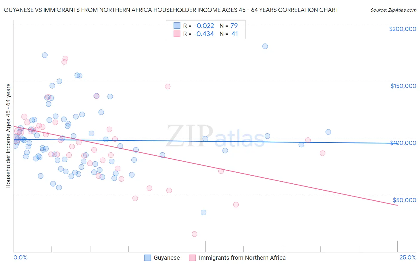 Guyanese vs Immigrants from Northern Africa Householder Income Ages 45 - 64 years