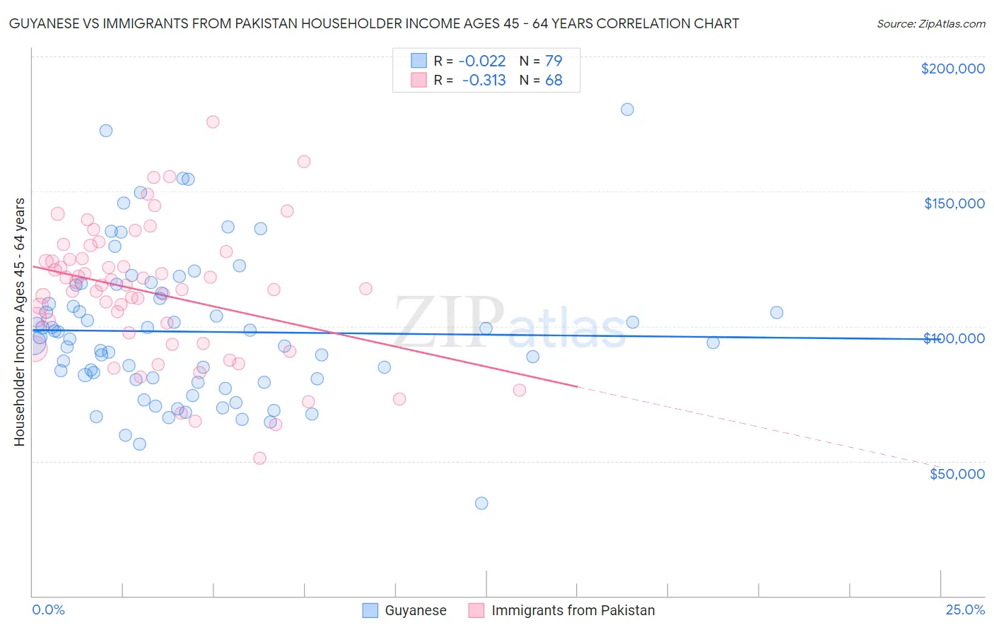 Guyanese vs Immigrants from Pakistan Householder Income Ages 45 - 64 years