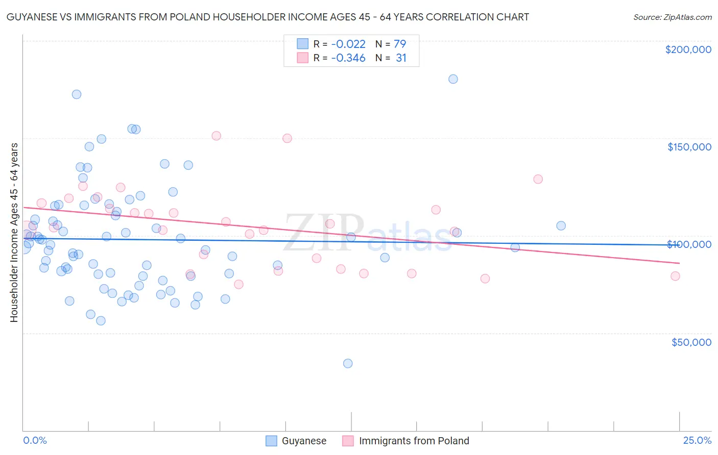 Guyanese vs Immigrants from Poland Householder Income Ages 45 - 64 years