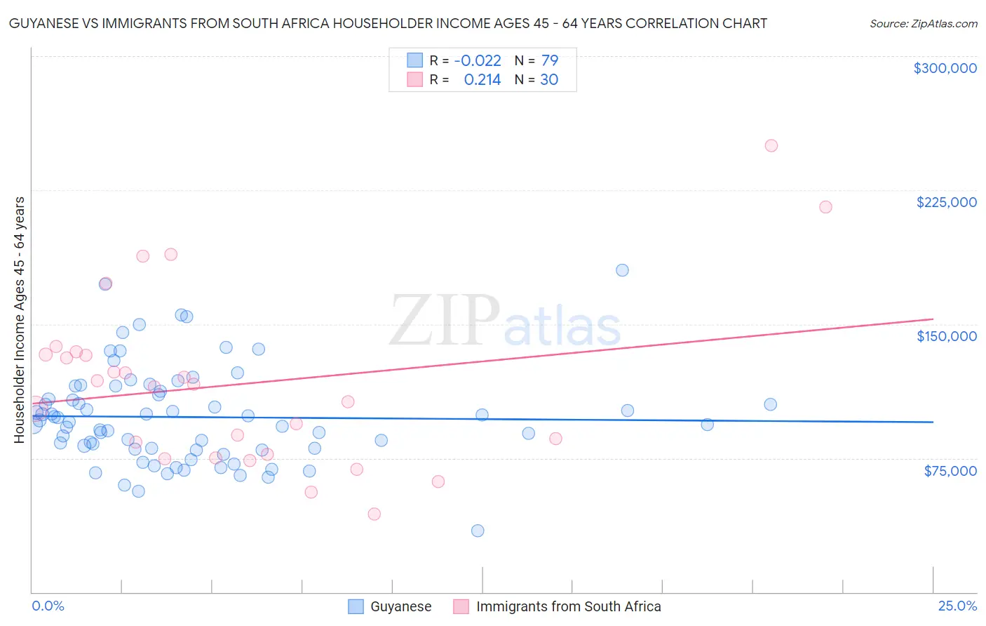 Guyanese vs Immigrants from South Africa Householder Income Ages 45 - 64 years