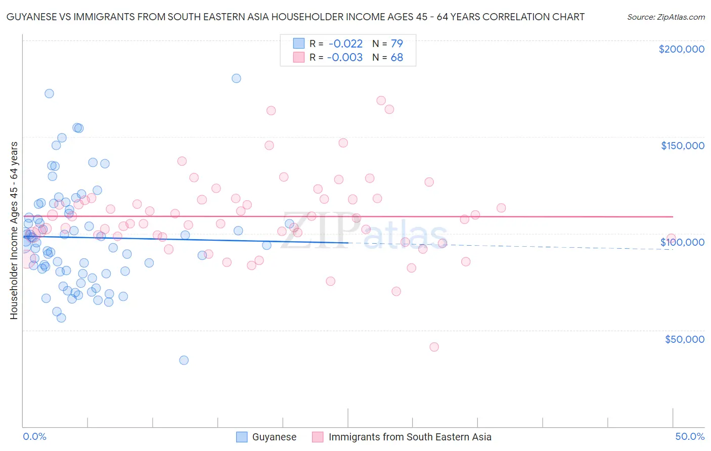 Guyanese vs Immigrants from South Eastern Asia Householder Income Ages 45 - 64 years