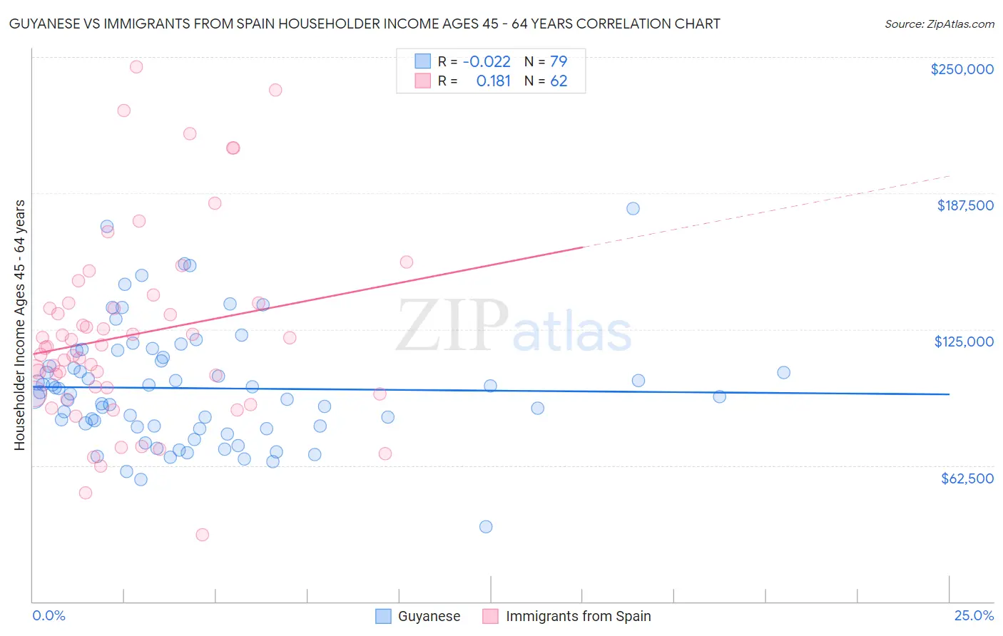 Guyanese vs Immigrants from Spain Householder Income Ages 45 - 64 years