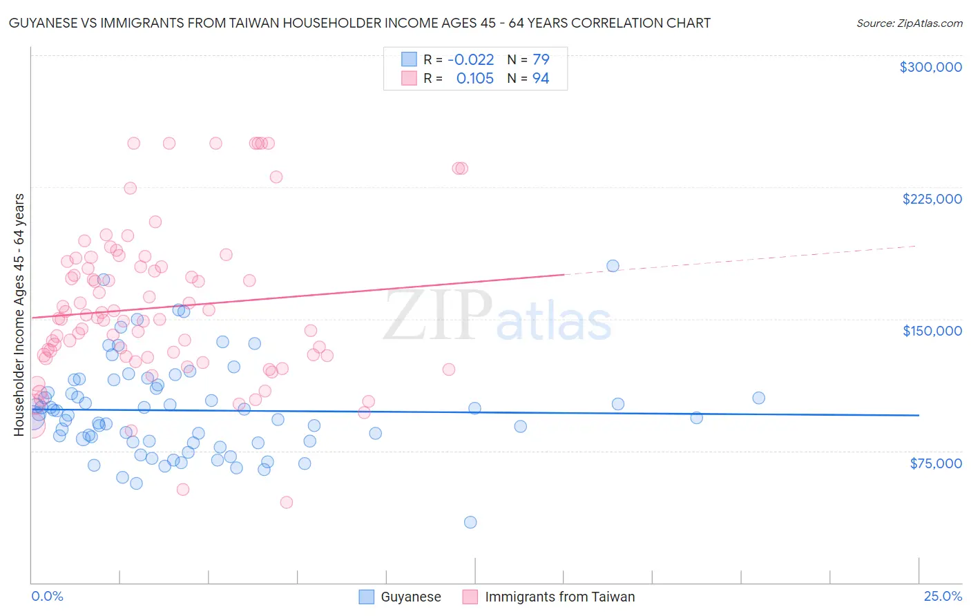 Guyanese vs Immigrants from Taiwan Householder Income Ages 45 - 64 years