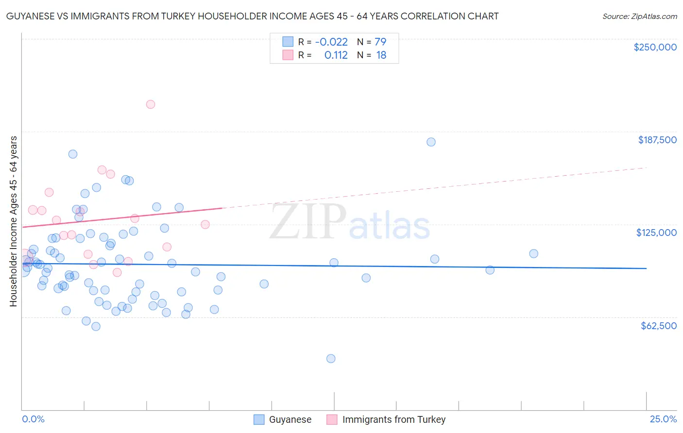 Guyanese vs Immigrants from Turkey Householder Income Ages 45 - 64 years