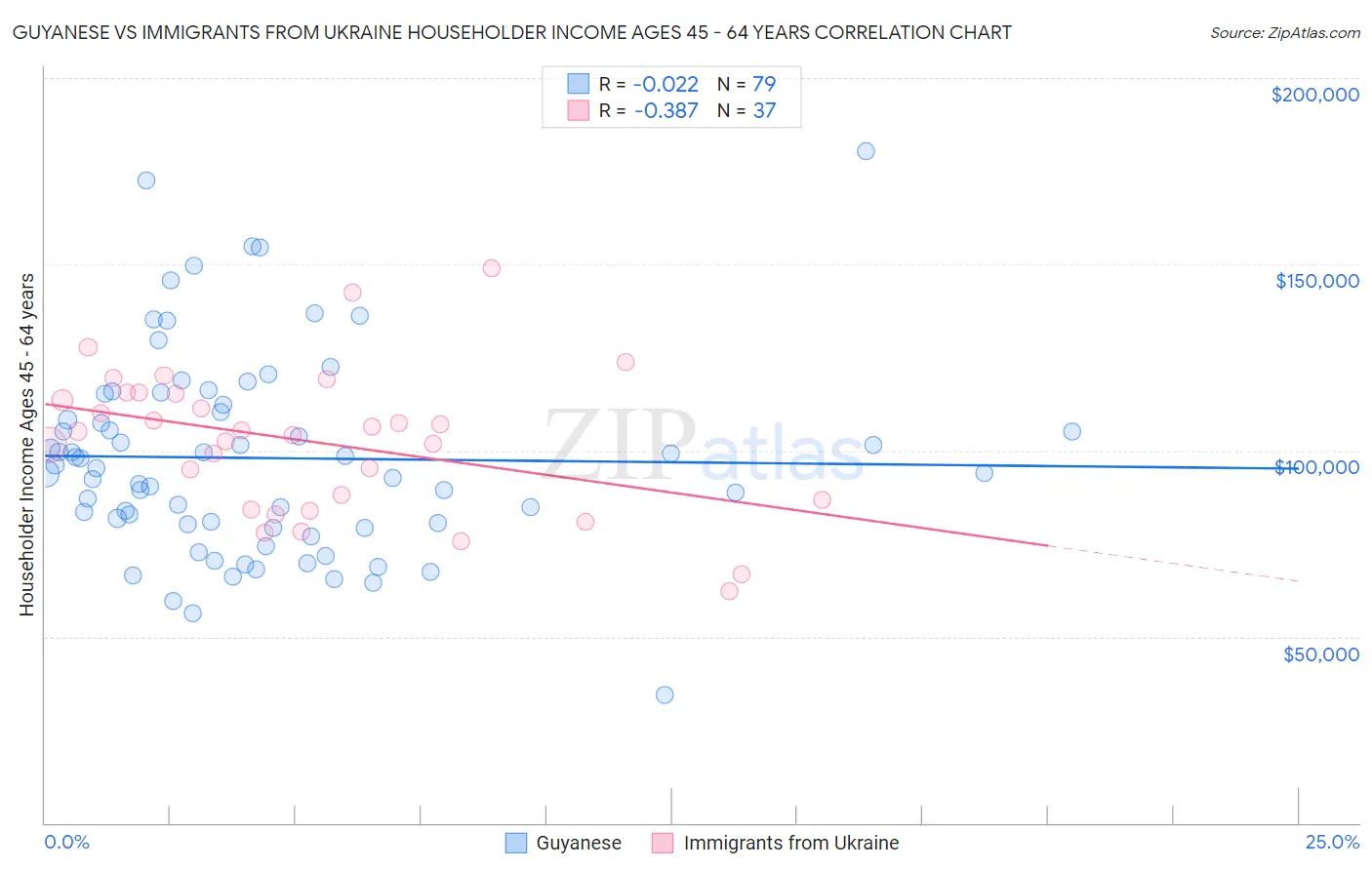 Guyanese vs Immigrants from Ukraine Householder Income Ages 45 - 64 years