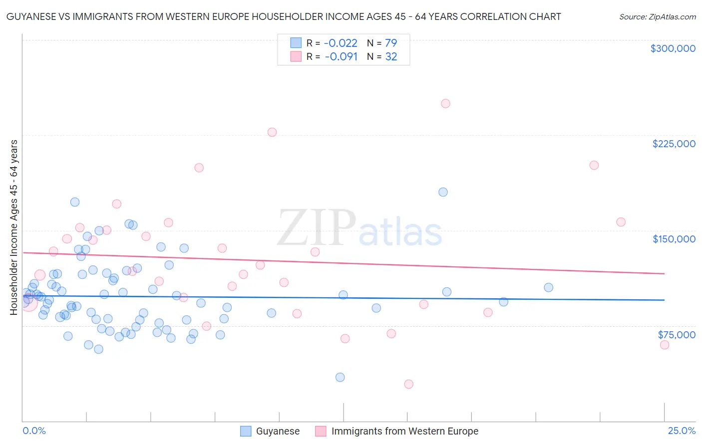 Guyanese vs Immigrants from Western Europe Householder Income Ages 45 - 64 years