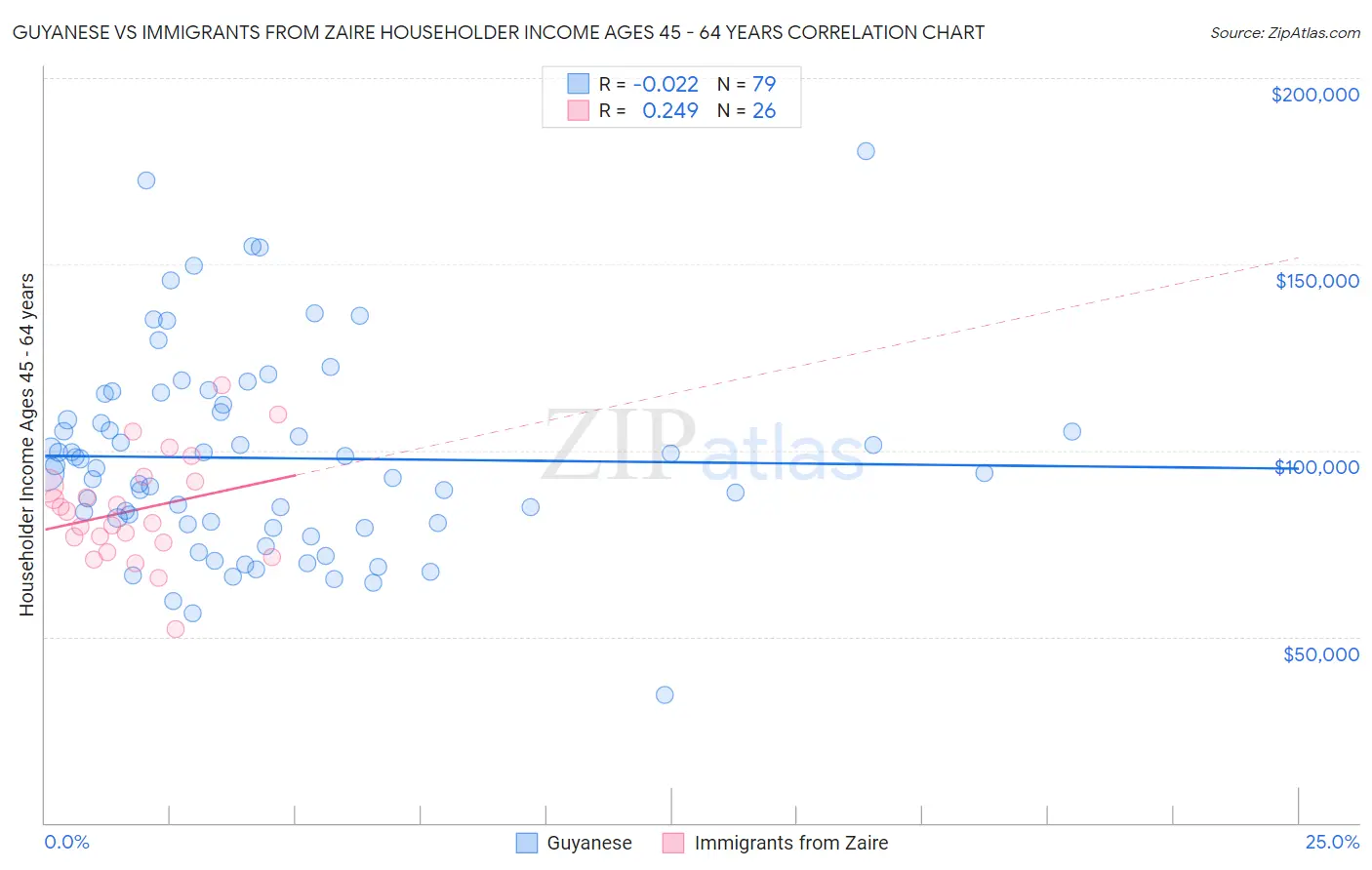 Guyanese vs Immigrants from Zaire Householder Income Ages 45 - 64 years