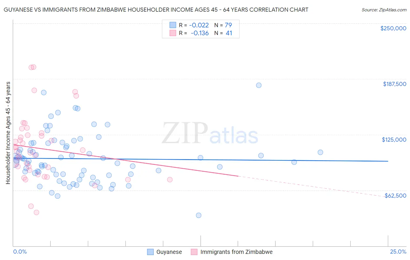 Guyanese vs Immigrants from Zimbabwe Householder Income Ages 45 - 64 years