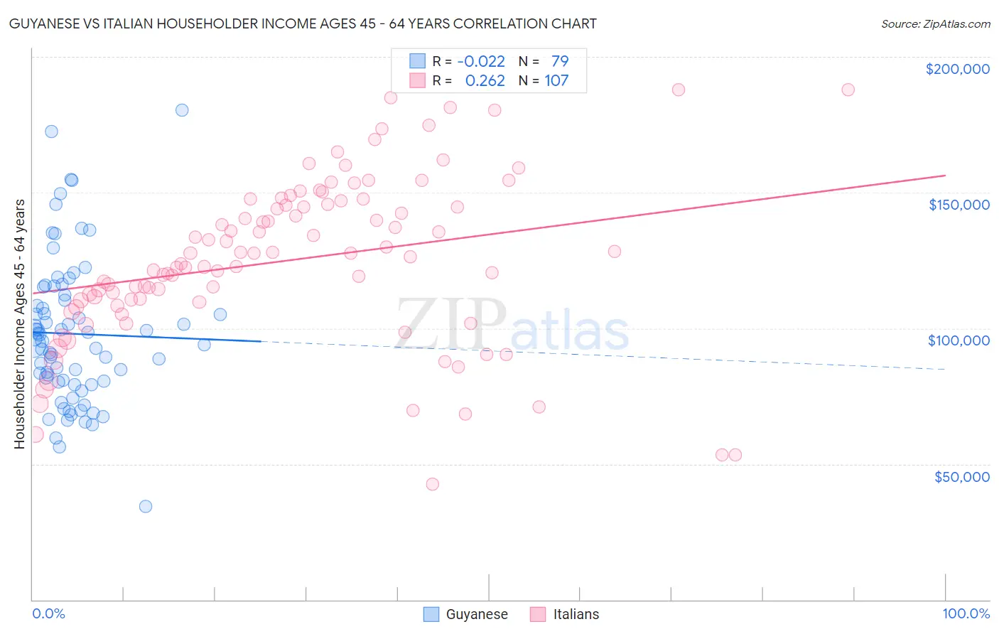 Guyanese vs Italian Householder Income Ages 45 - 64 years