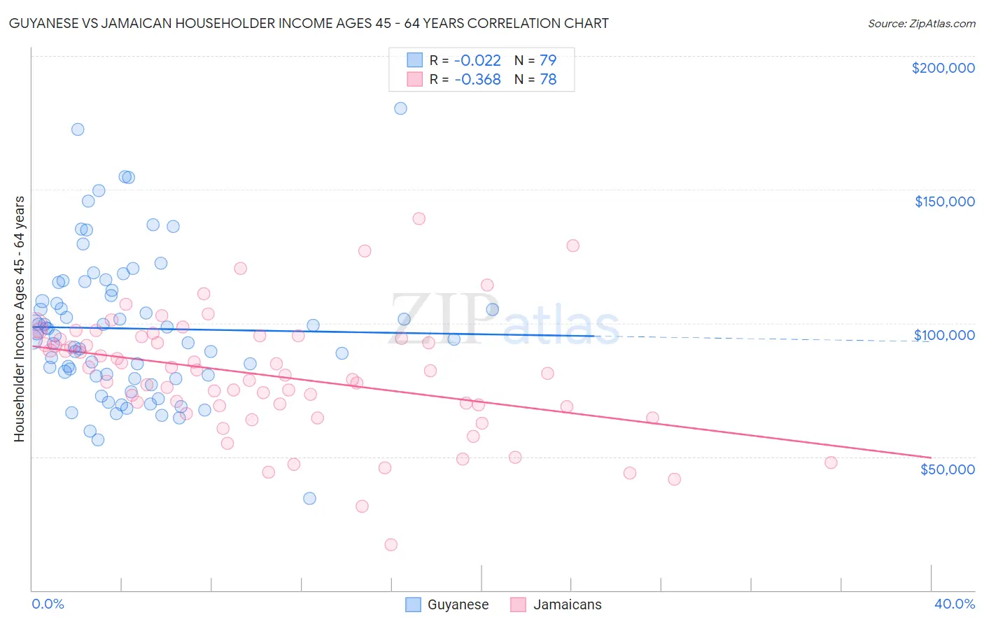 Guyanese vs Jamaican Householder Income Ages 45 - 64 years