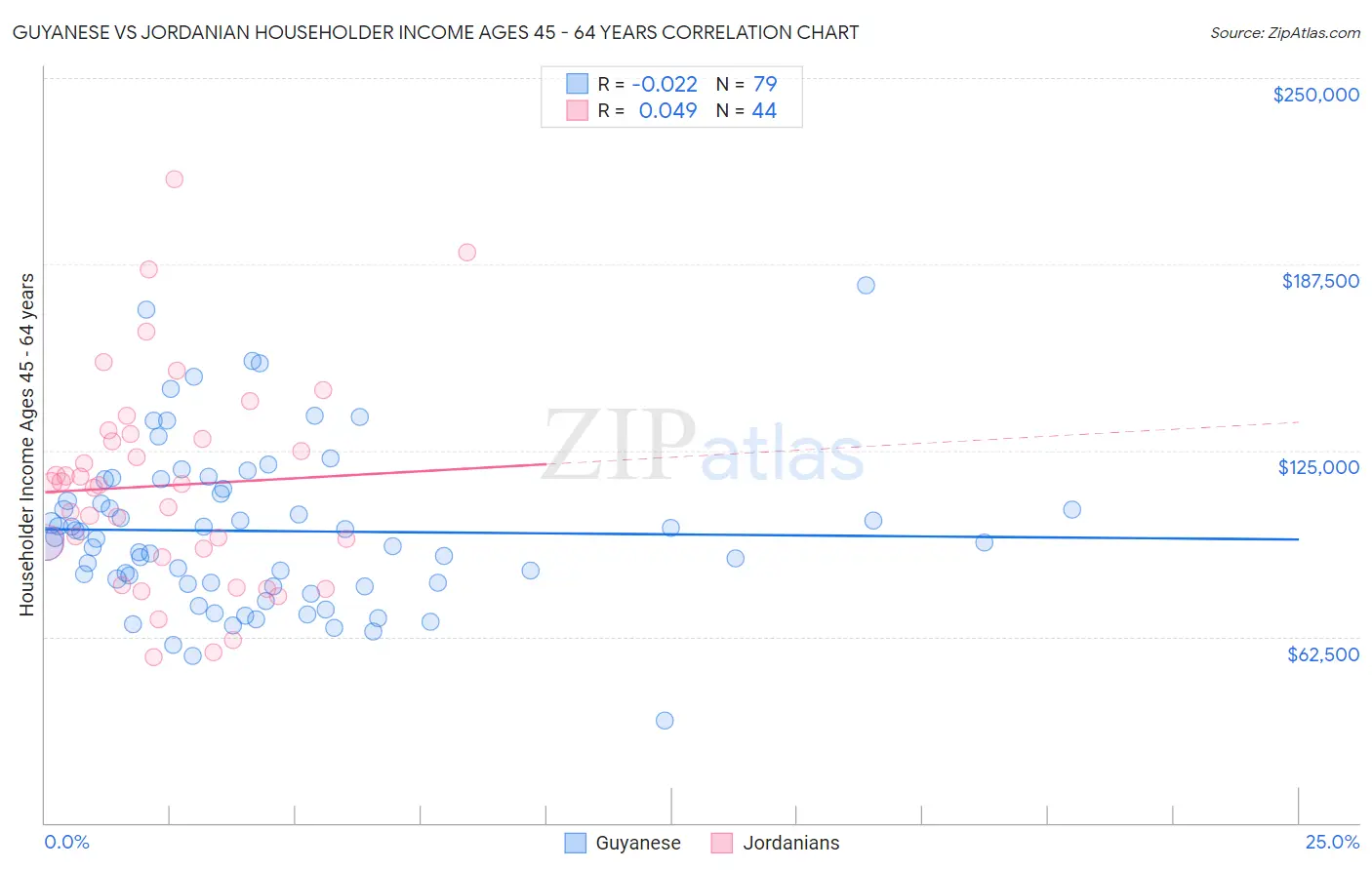 Guyanese vs Jordanian Householder Income Ages 45 - 64 years