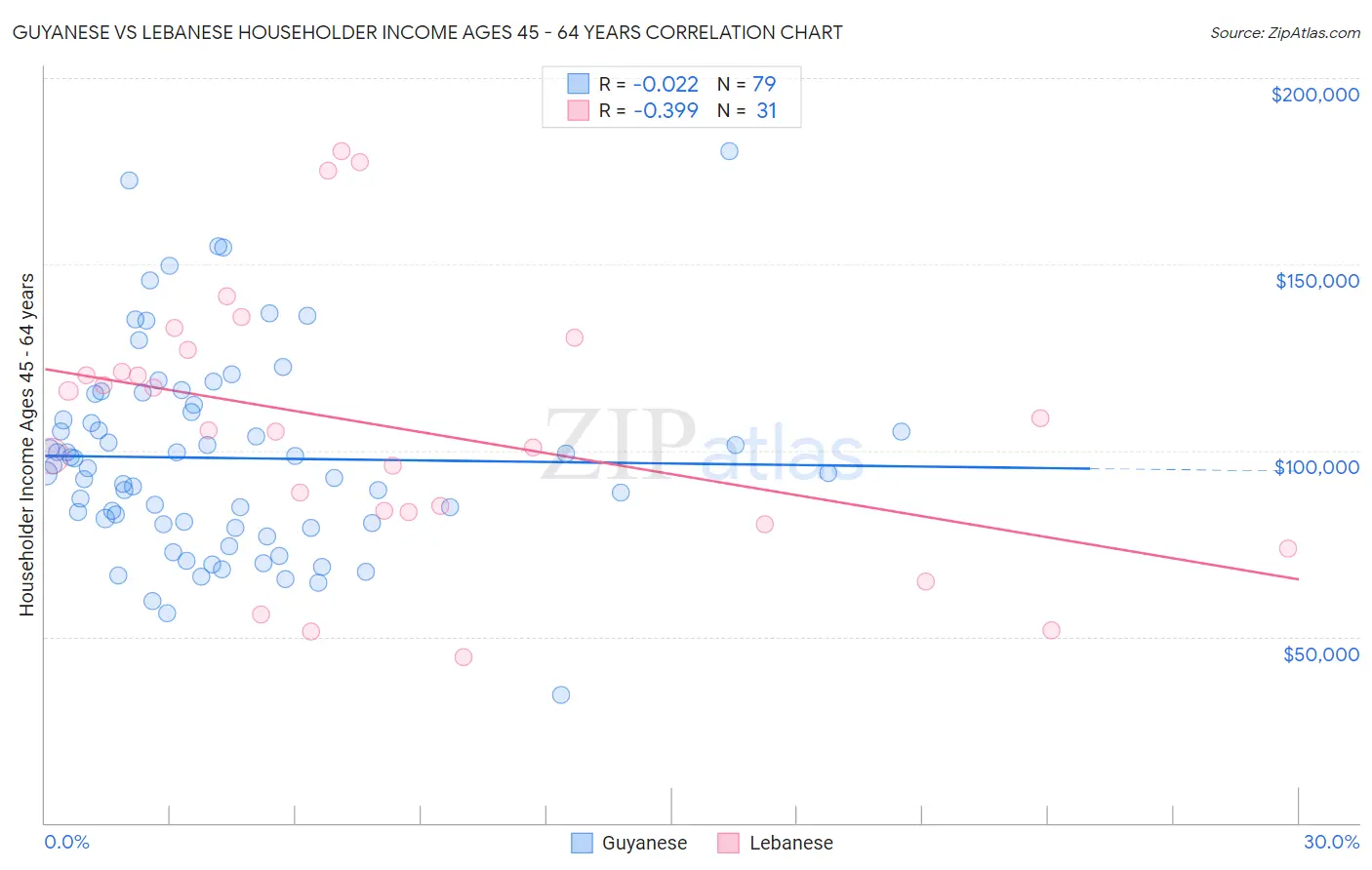 Guyanese vs Lebanese Householder Income Ages 45 - 64 years