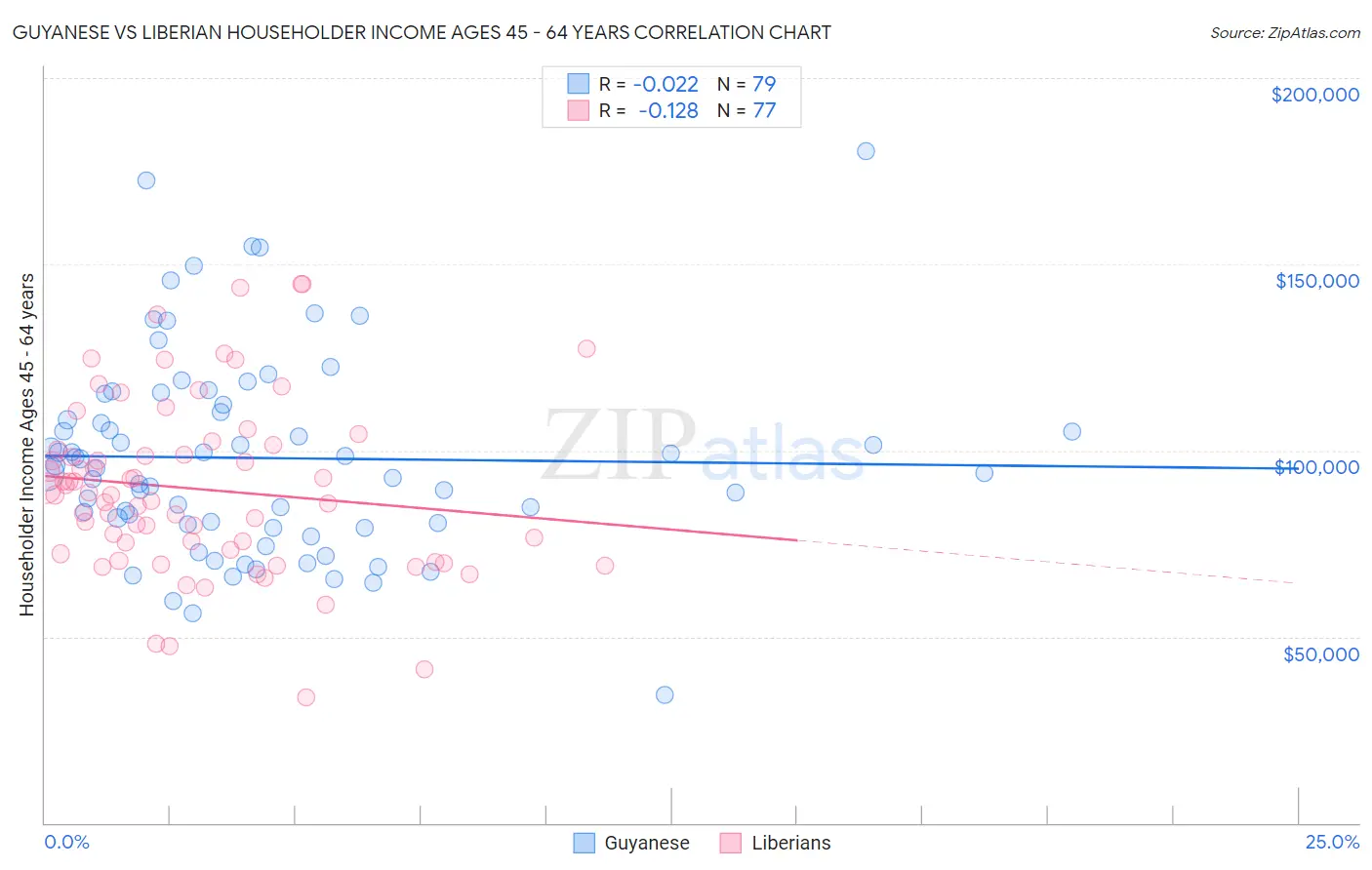 Guyanese vs Liberian Householder Income Ages 45 - 64 years