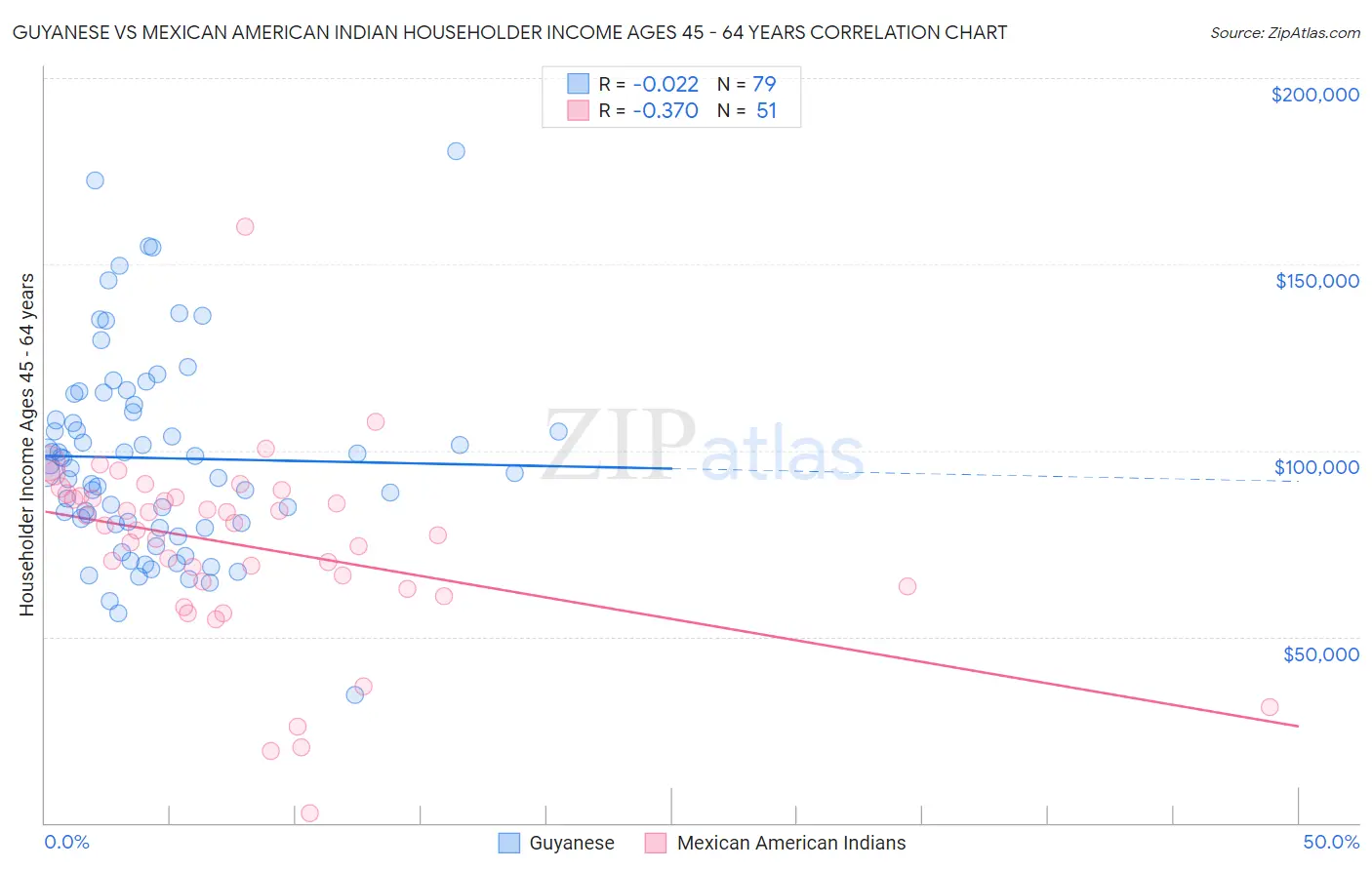 Guyanese vs Mexican American Indian Householder Income Ages 45 - 64 years