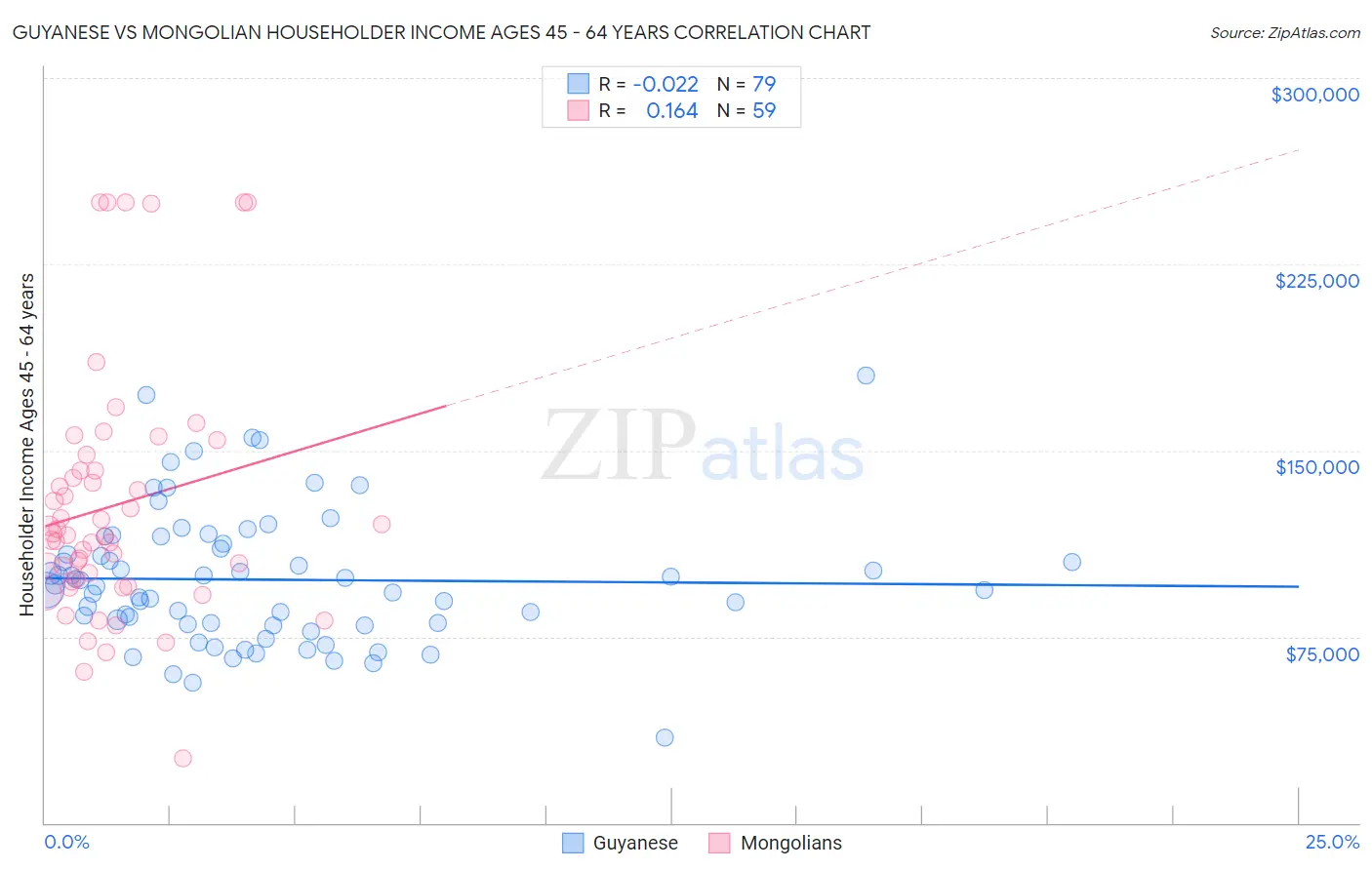 Guyanese vs Mongolian Householder Income Ages 45 - 64 years