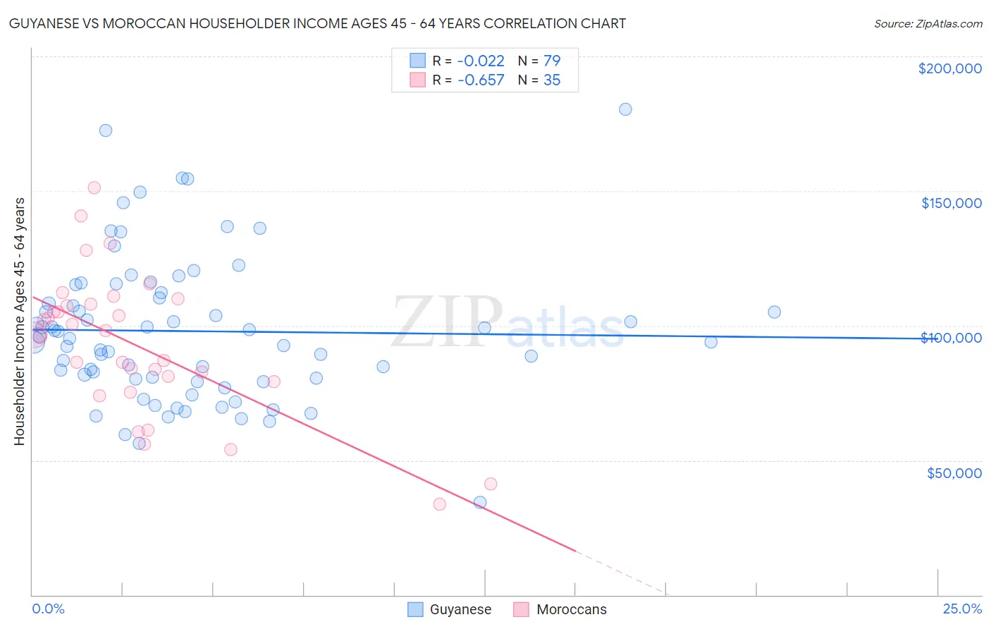 Guyanese vs Moroccan Householder Income Ages 45 - 64 years