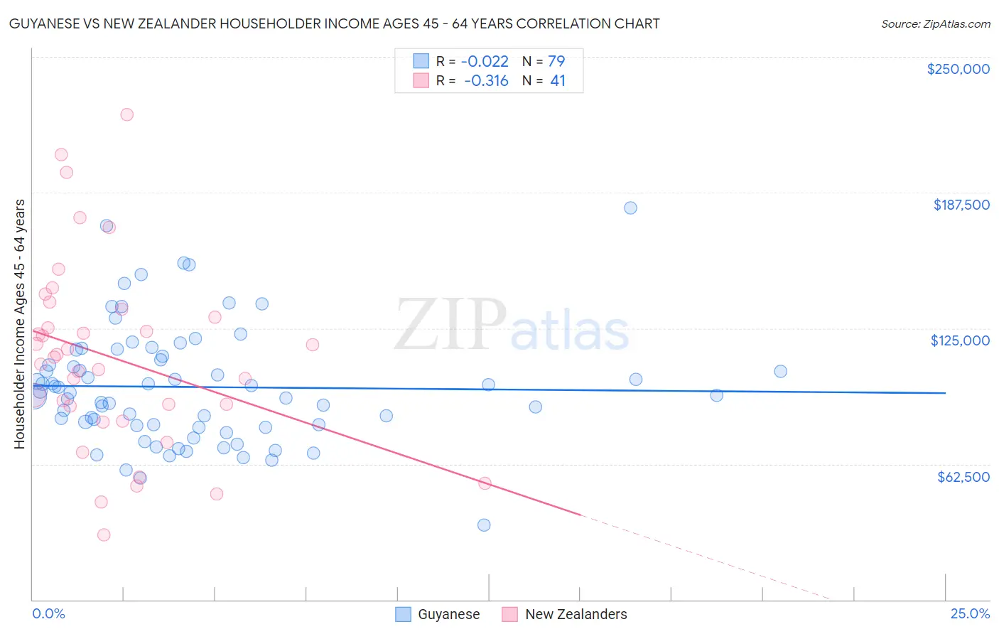 Guyanese vs New Zealander Householder Income Ages 45 - 64 years