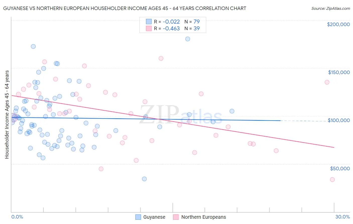 Guyanese vs Northern European Householder Income Ages 45 - 64 years