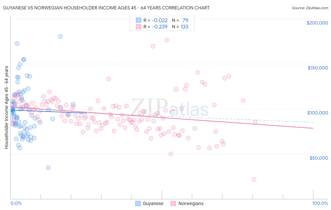 Guyanese vs Norwegian Householder Income Ages 45 - 64 years