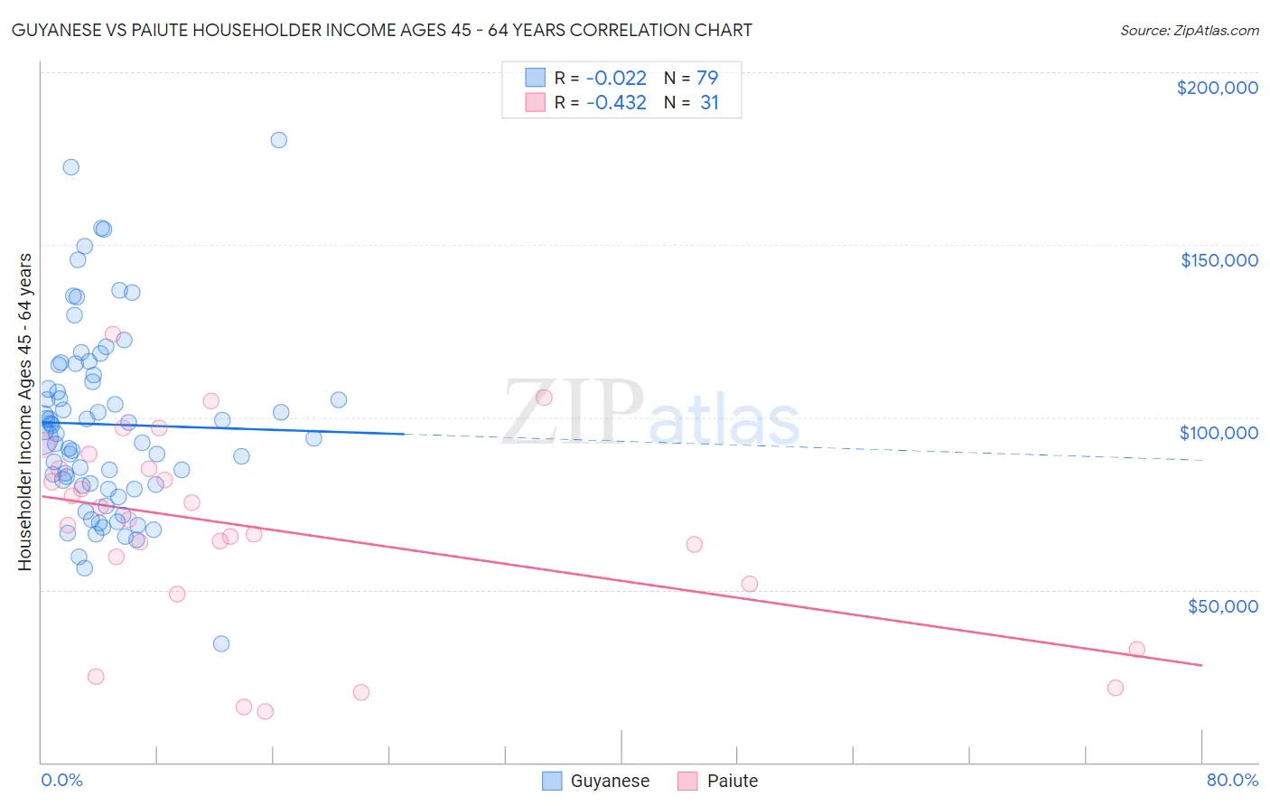 Guyanese vs Paiute Householder Income Ages 45 - 64 years