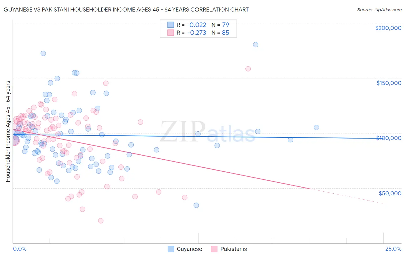 Guyanese vs Pakistani Householder Income Ages 45 - 64 years