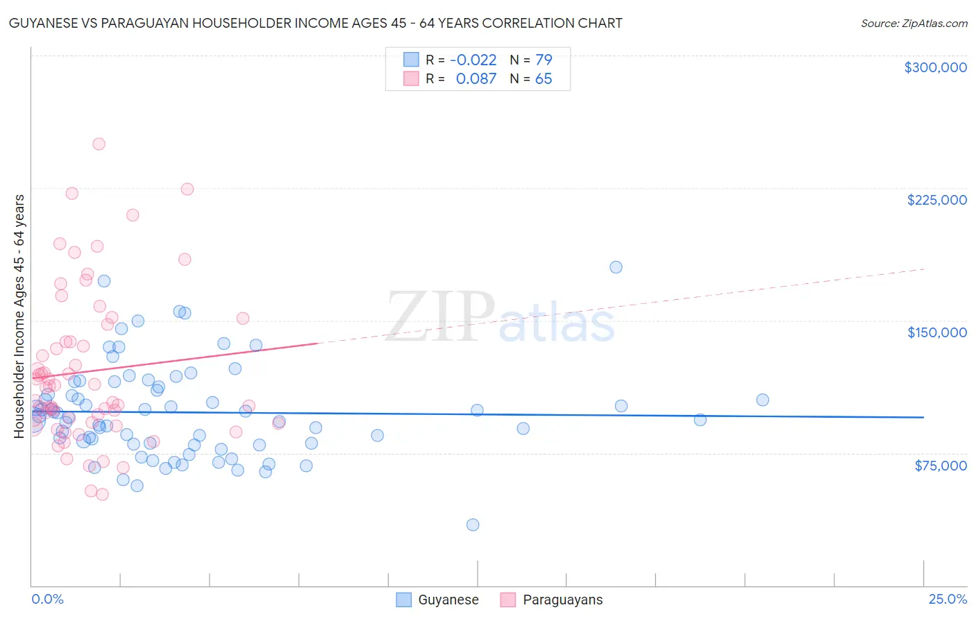 Guyanese vs Paraguayan Householder Income Ages 45 - 64 years