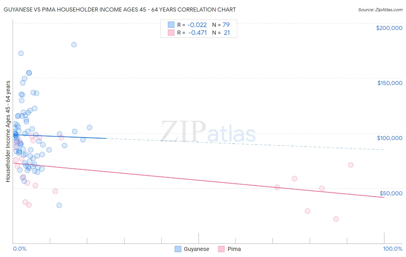 Guyanese vs Pima Householder Income Ages 45 - 64 years