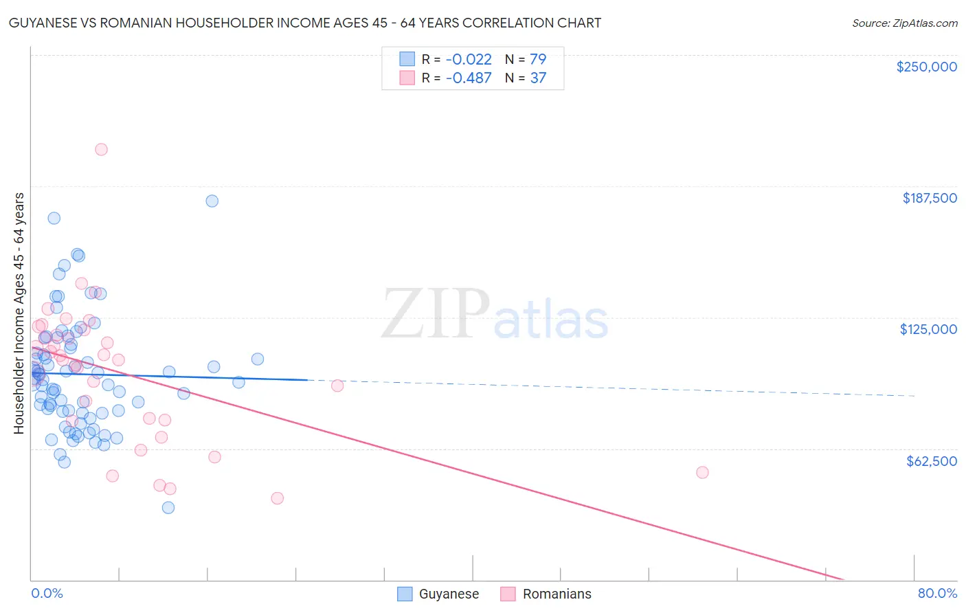 Guyanese vs Romanian Householder Income Ages 45 - 64 years