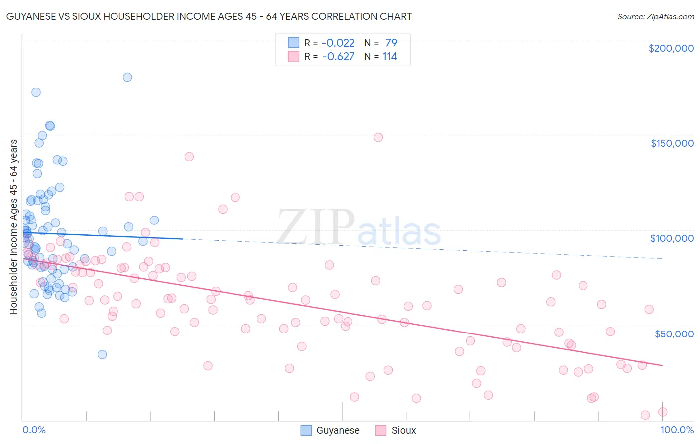 Guyanese vs Sioux Householder Income Ages 45 - 64 years