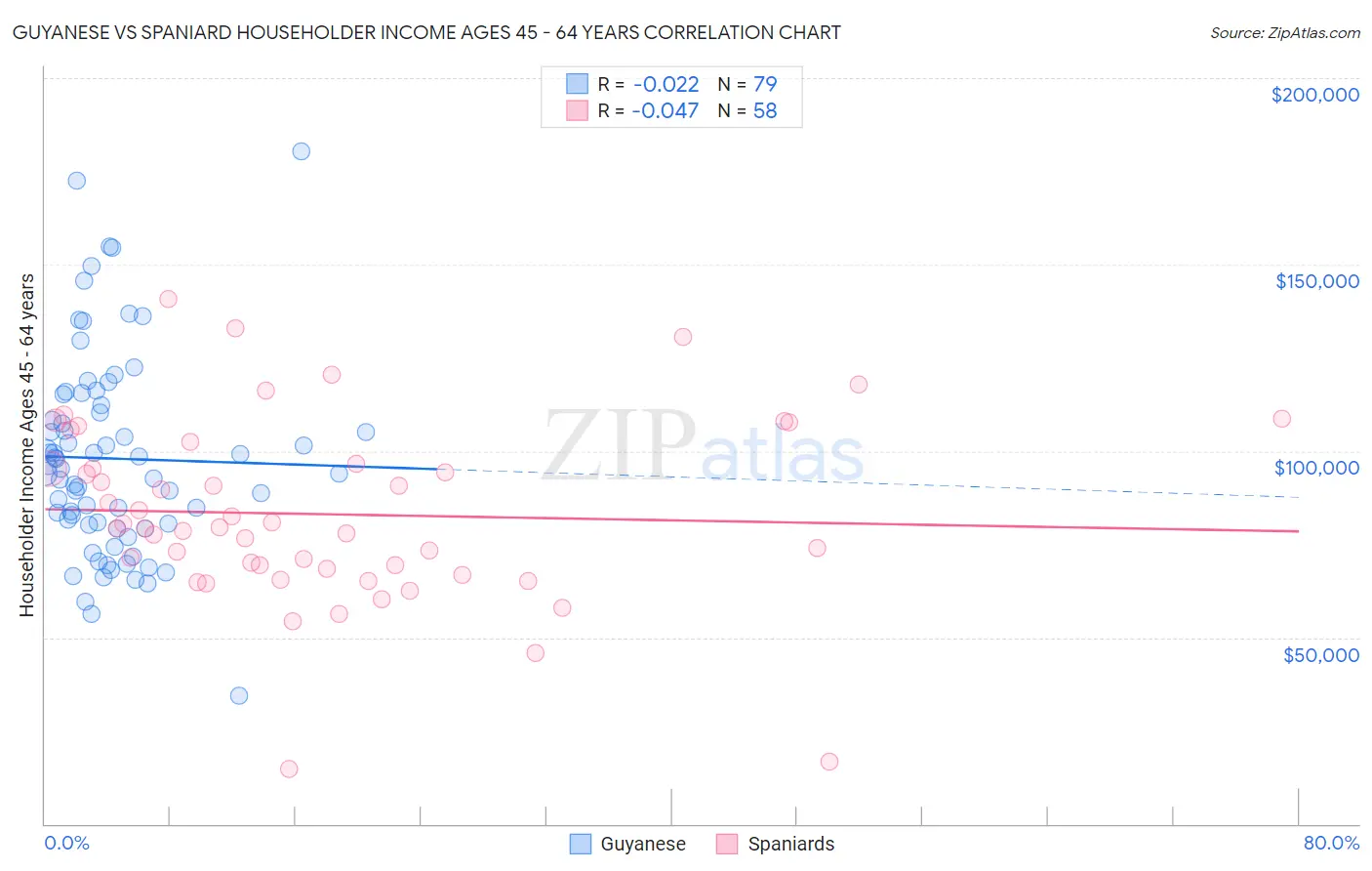 Guyanese vs Spaniard Householder Income Ages 45 - 64 years