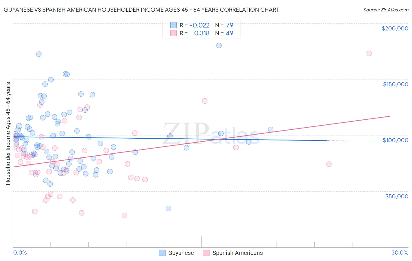 Guyanese vs Spanish American Householder Income Ages 45 - 64 years