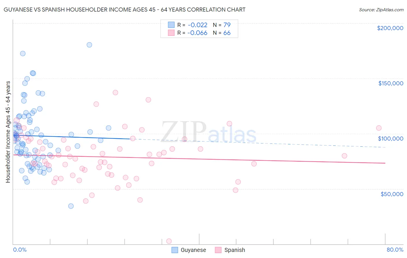 Guyanese vs Spanish Householder Income Ages 45 - 64 years