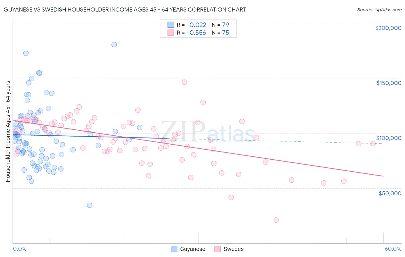 Guyanese vs Swedish Householder Income Ages 45 - 64 years