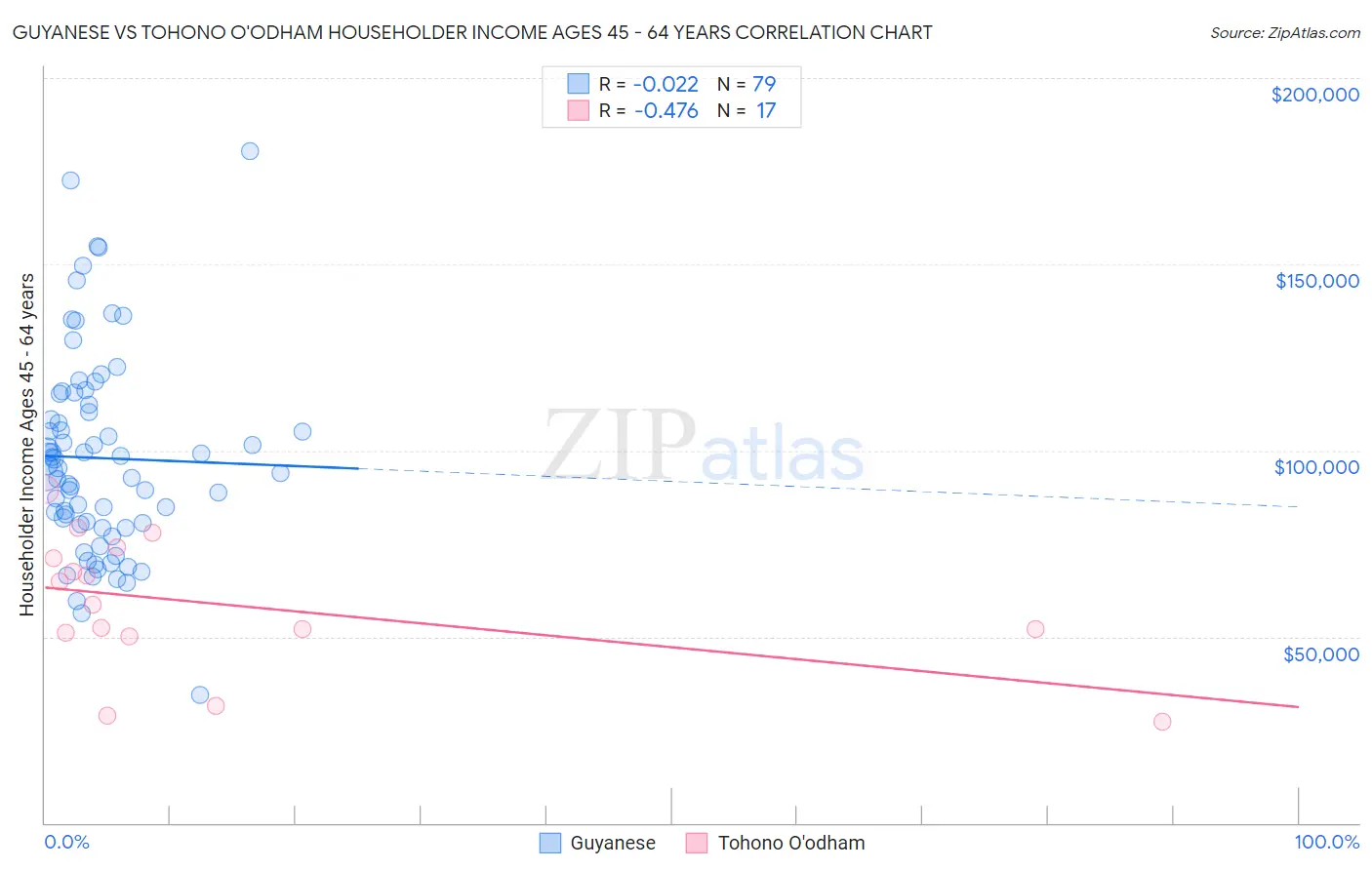 Guyanese vs Tohono O'odham Householder Income Ages 45 - 64 years