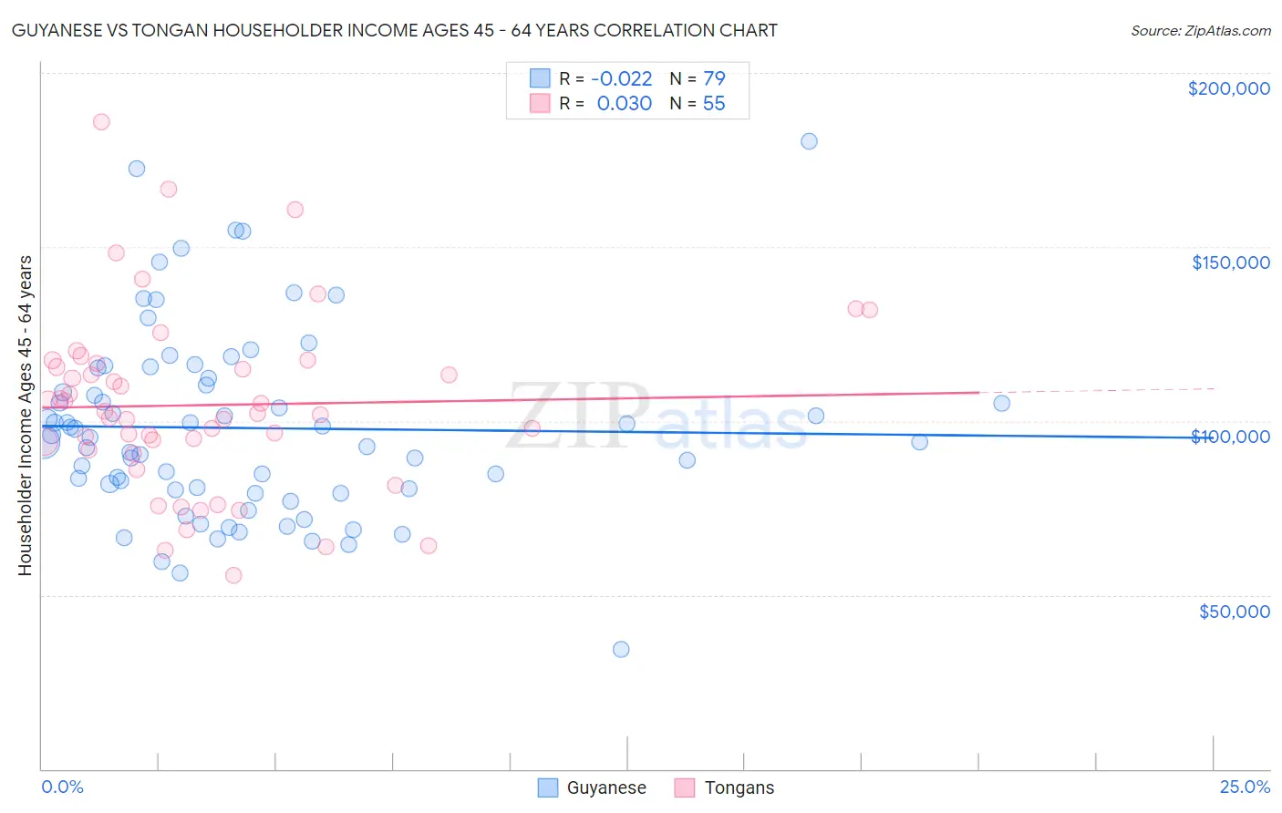 Guyanese vs Tongan Householder Income Ages 45 - 64 years