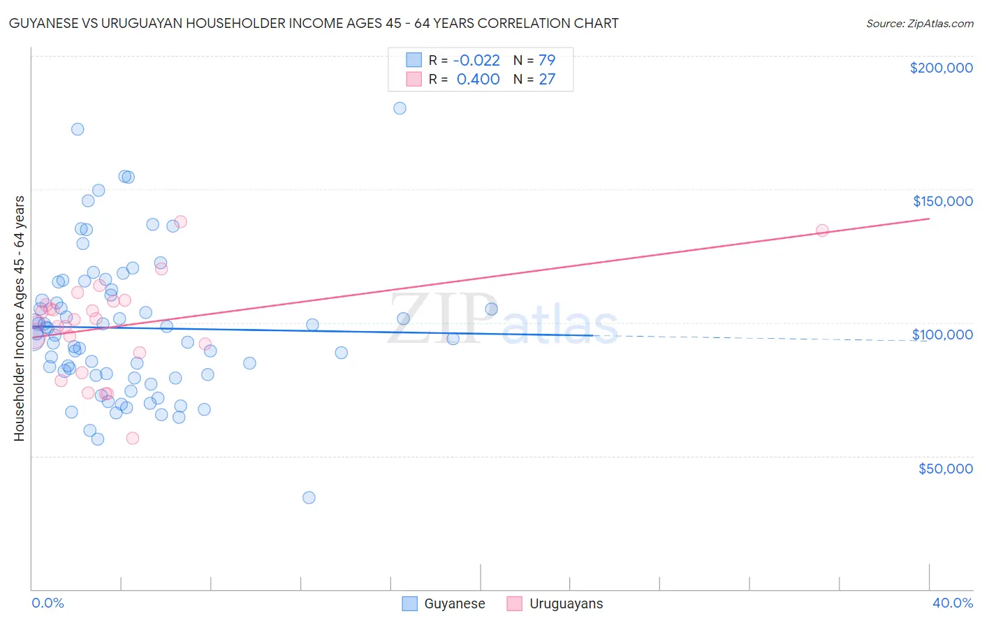 Guyanese vs Uruguayan Householder Income Ages 45 - 64 years