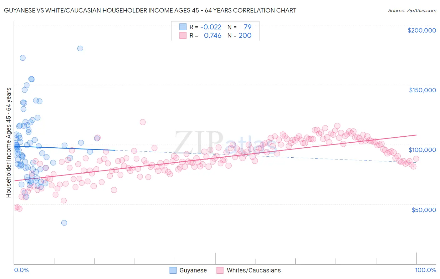 Guyanese vs White/Caucasian Householder Income Ages 45 - 64 years